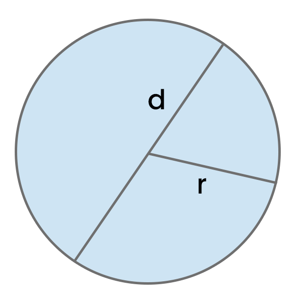 Arealet af cirklen